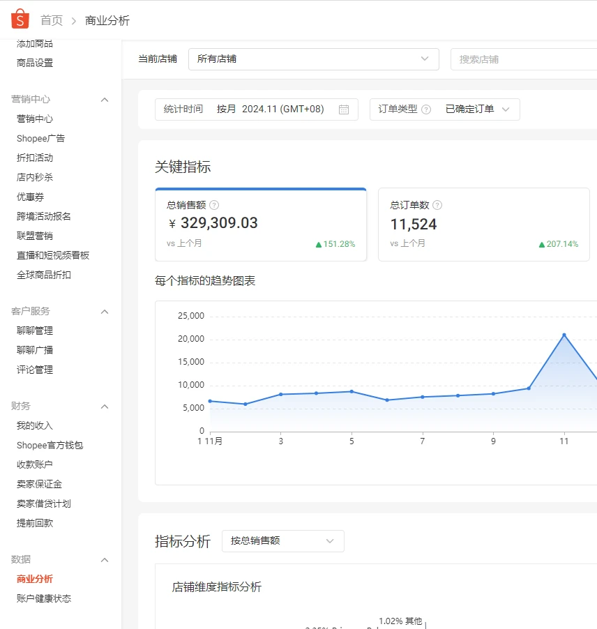 2024Shopee跨境无货源新店2个月的销售额