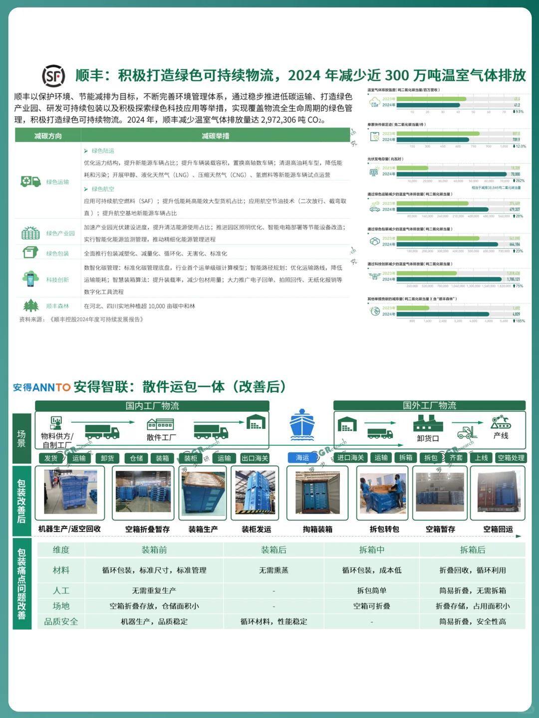 ✅谈谈低碳物流:绿色供应链的创新发展