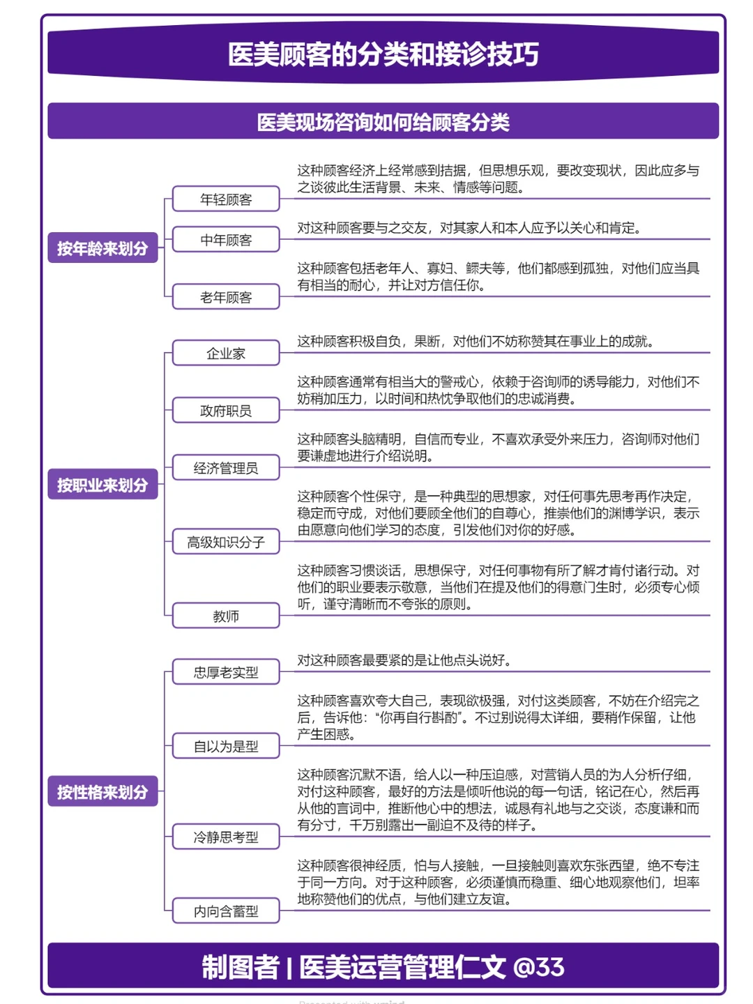 干货 | 医 美 顾客的分类和接诊技巧分析