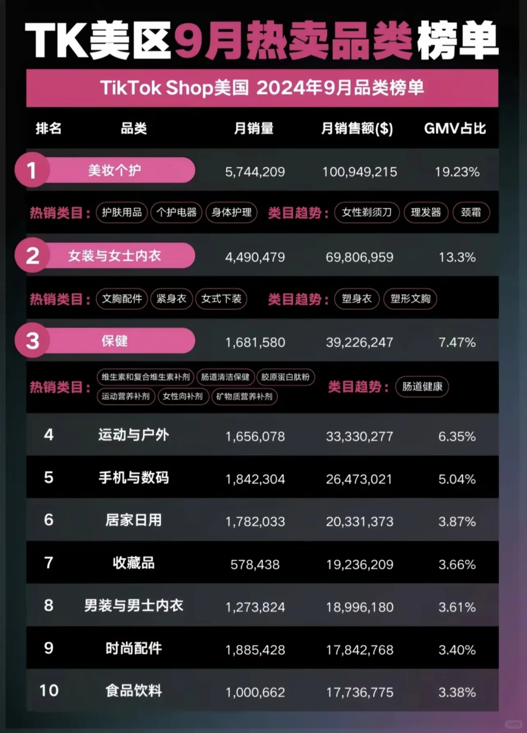 2024年9月TikTok美国热卖品类榜单