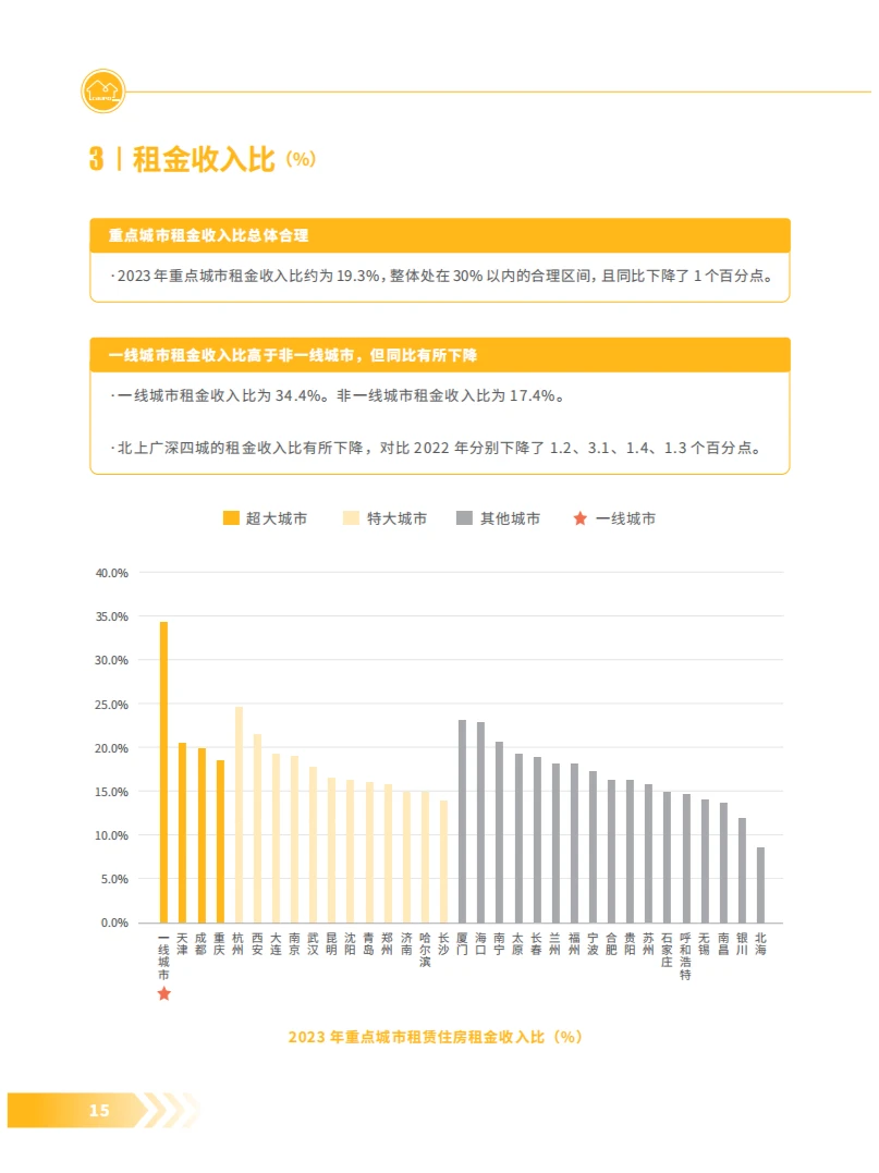 2024年度中国重点城市租赁住房发展报告