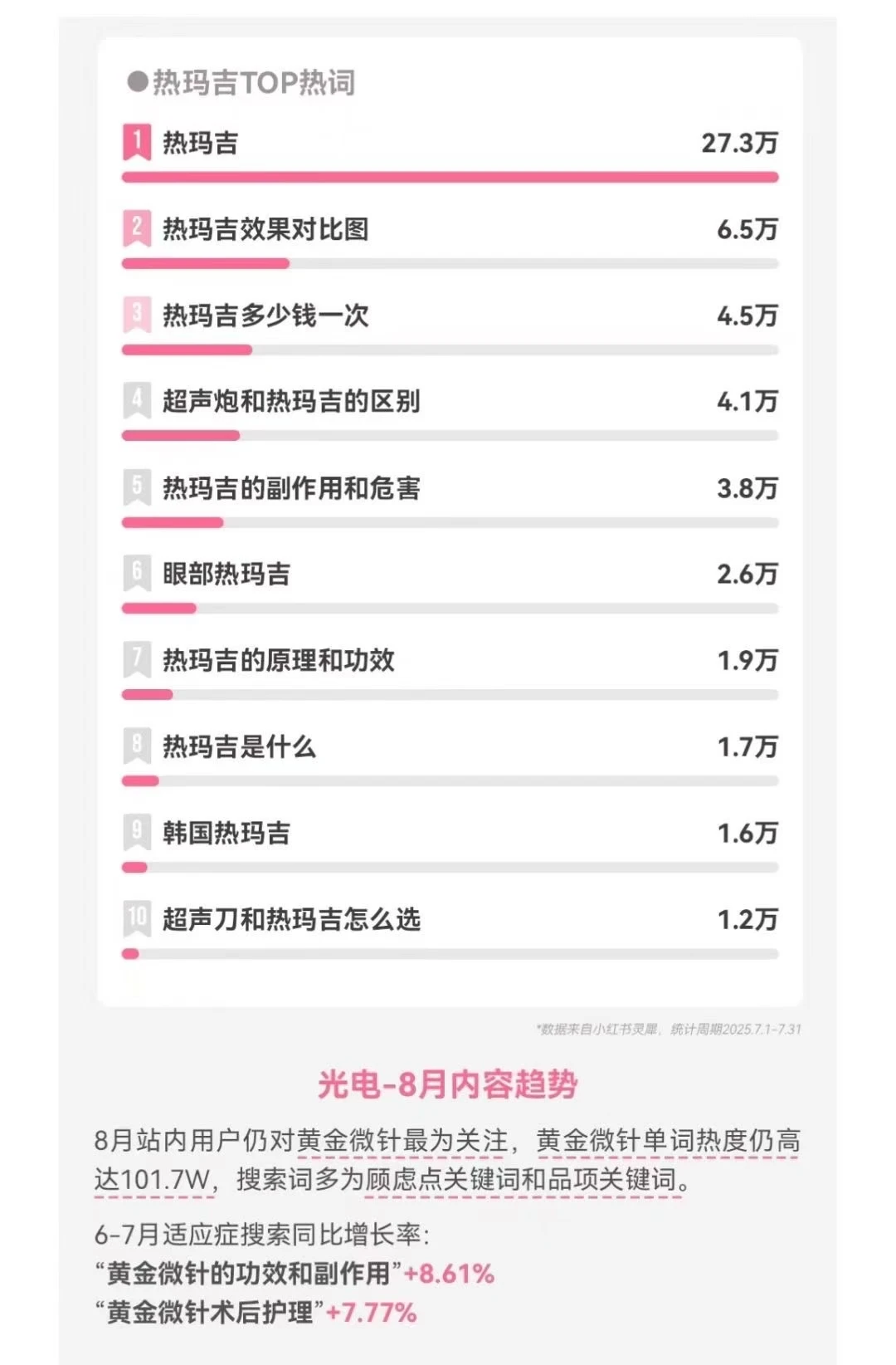 小红书医美行业月报