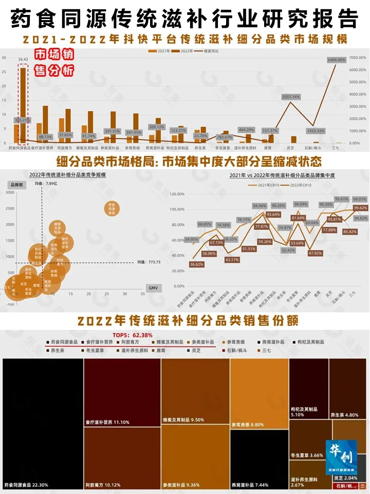 药食同源传统滋补行业研究报告