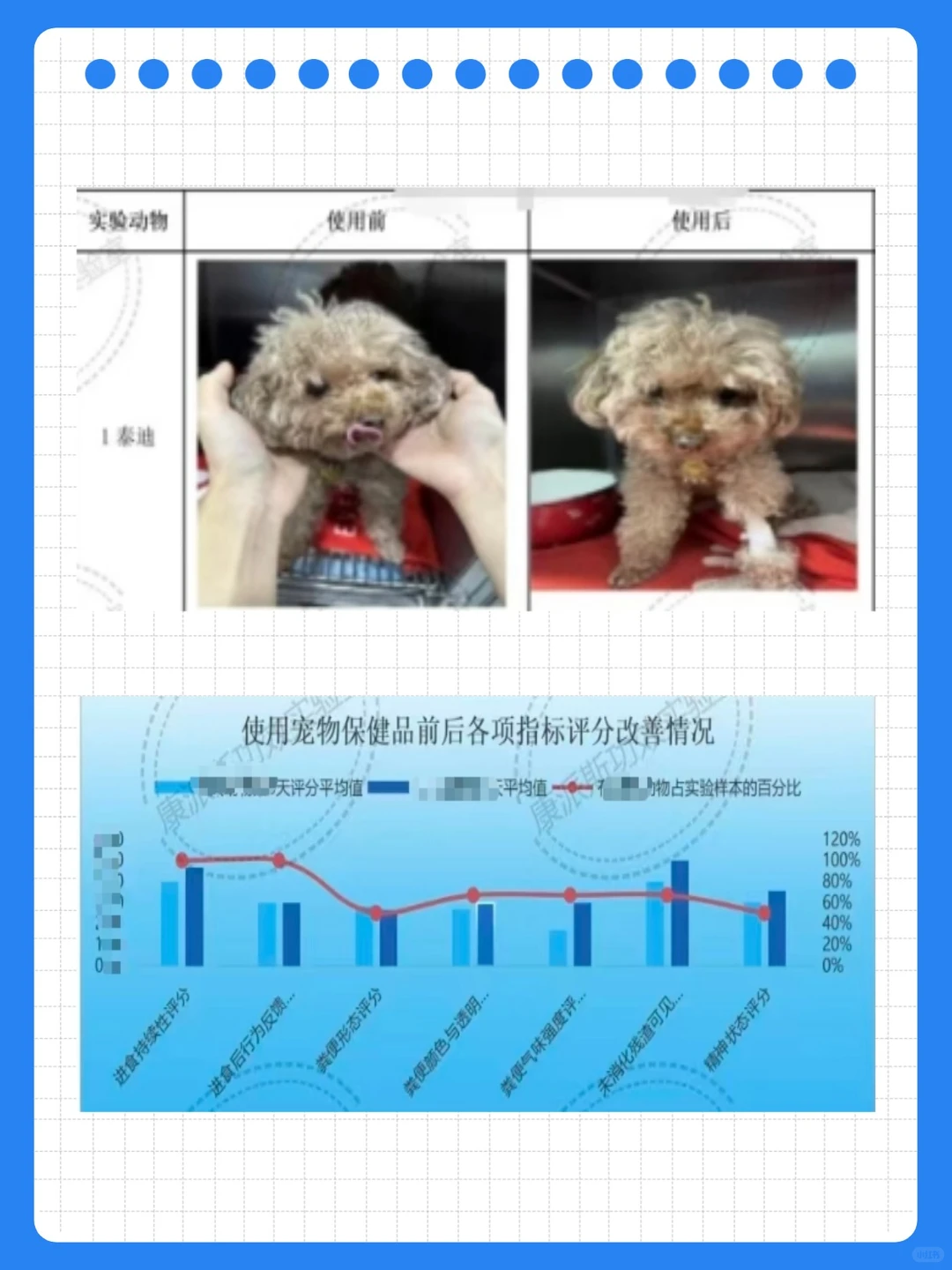 知名宠物保健品公司实验案例: 助消化功效