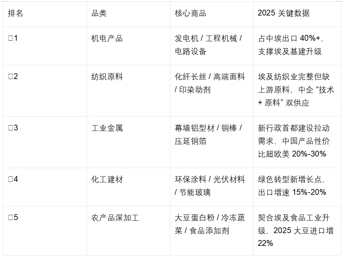 2025埃及贸易深度解析+中国进口TOP清单