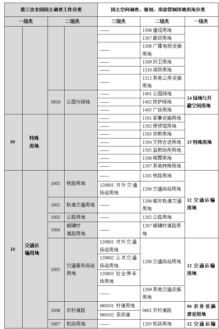 用地用海分类与三调工作分类对应情况