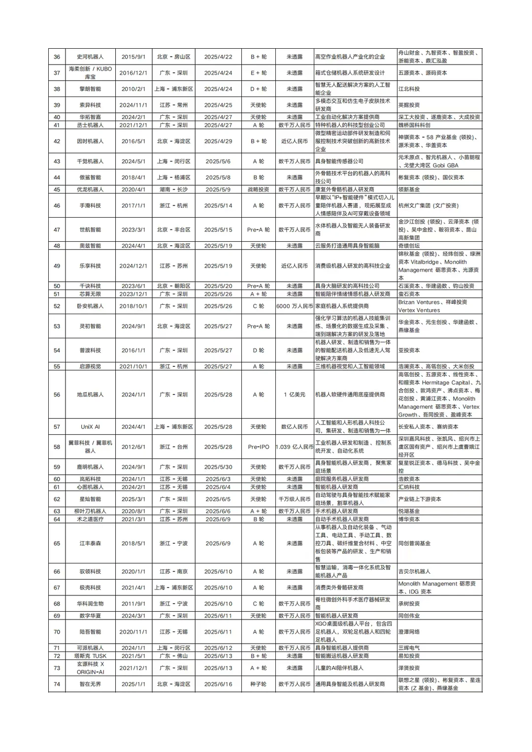 ?2025 机器人融资爆了!附264企业清单!