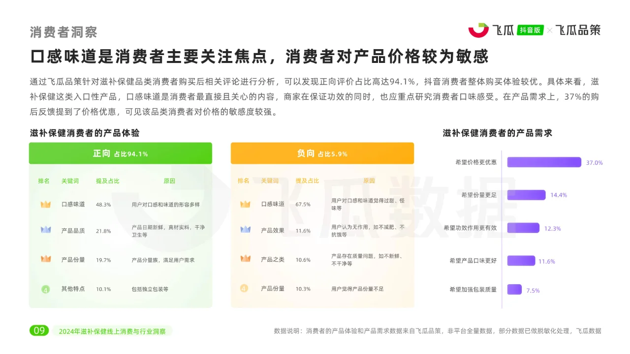 2024年滋补保健品类线上消费与行业洞察