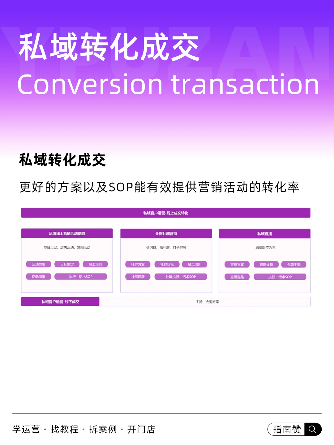 ?美业私域运营-私域转化成交