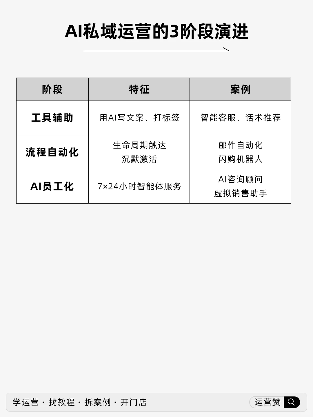 ?运营干货 | AI技术在私域运营中场景