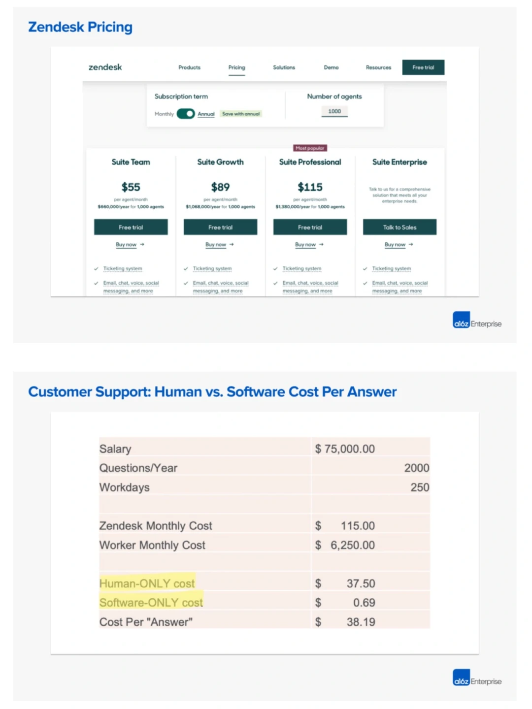 a16z: AI 赋能垂直 SaaS 的万亿机会