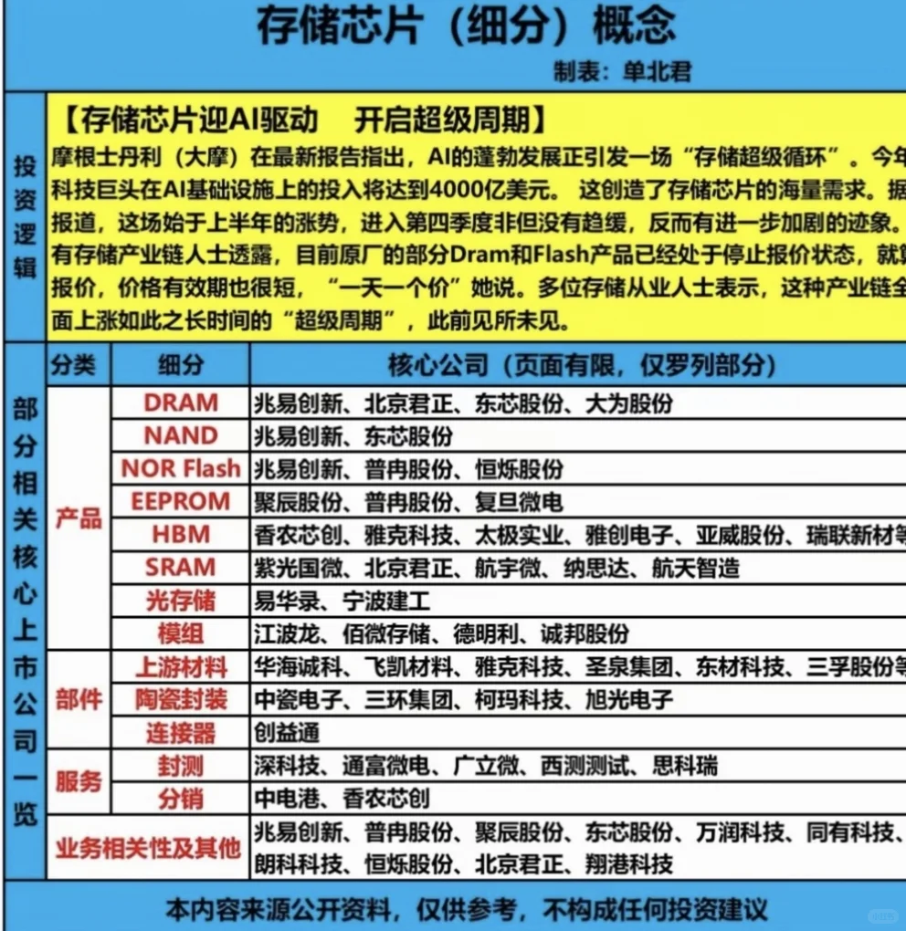 存储芯片细分概念