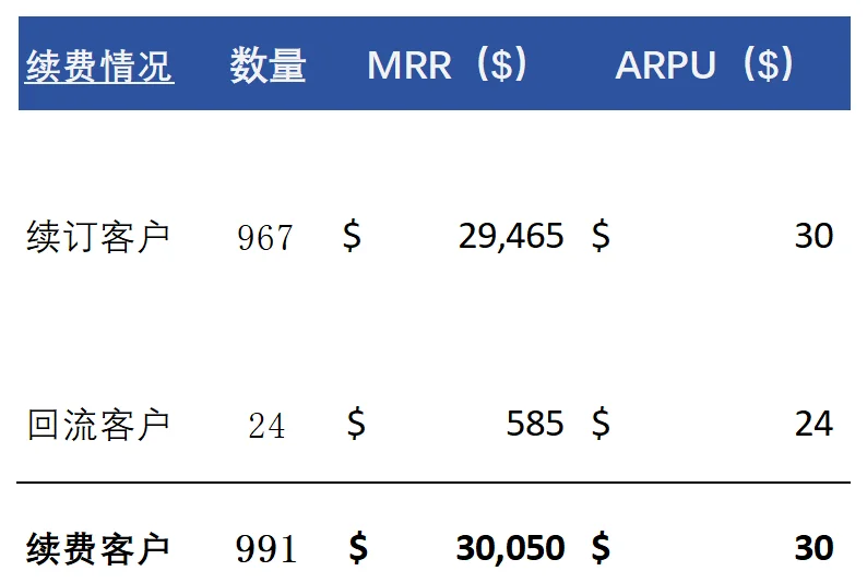 Sass业务分析?模型搭建