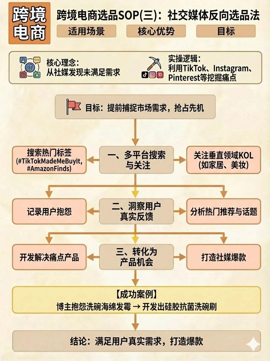 跨境电商运营高手的选品逻辑!5张图讲透