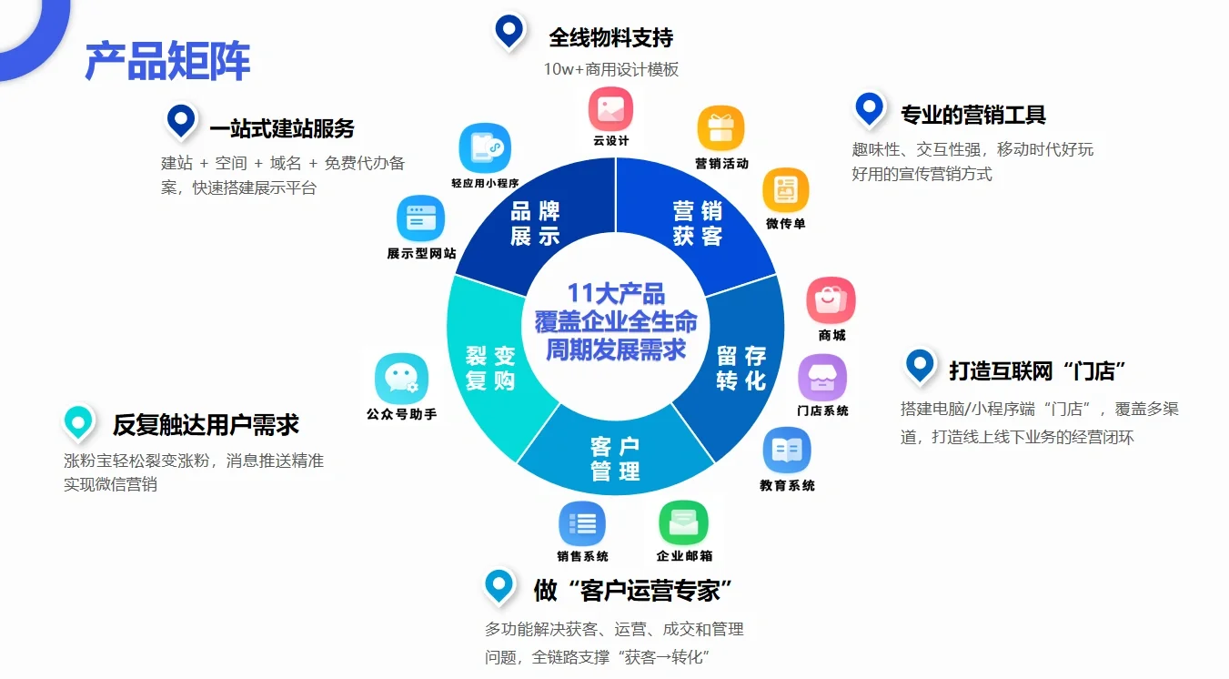 #凡科网 #SaaS系统数字化升级