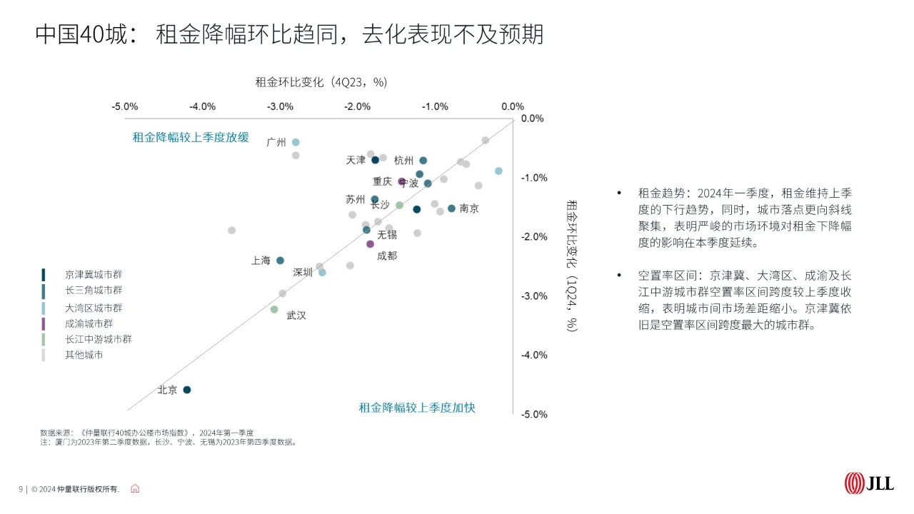 2024年第一季度中国甲级办公楼市场报告