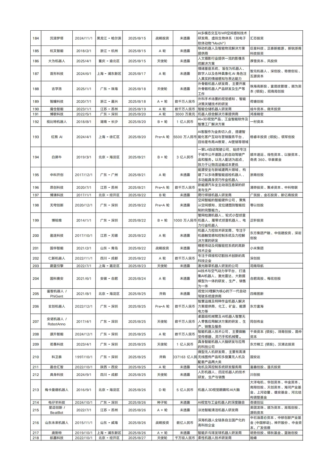 ?2025 机器人融资爆了!附264企业清单!
