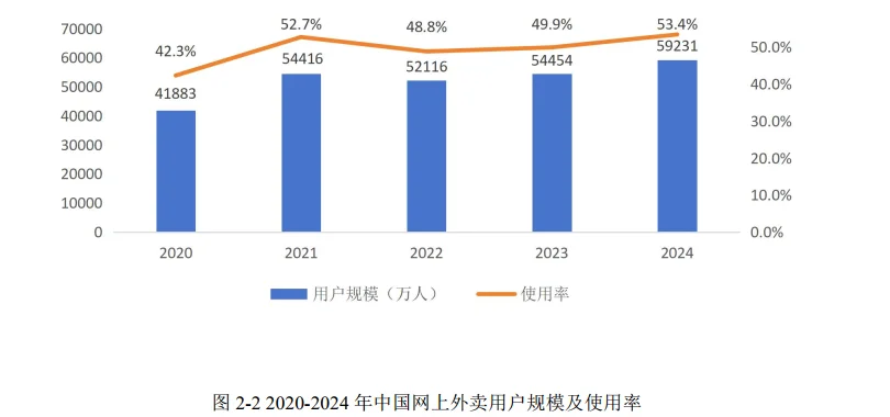 30页报告|2025外卖商家经营发展报告