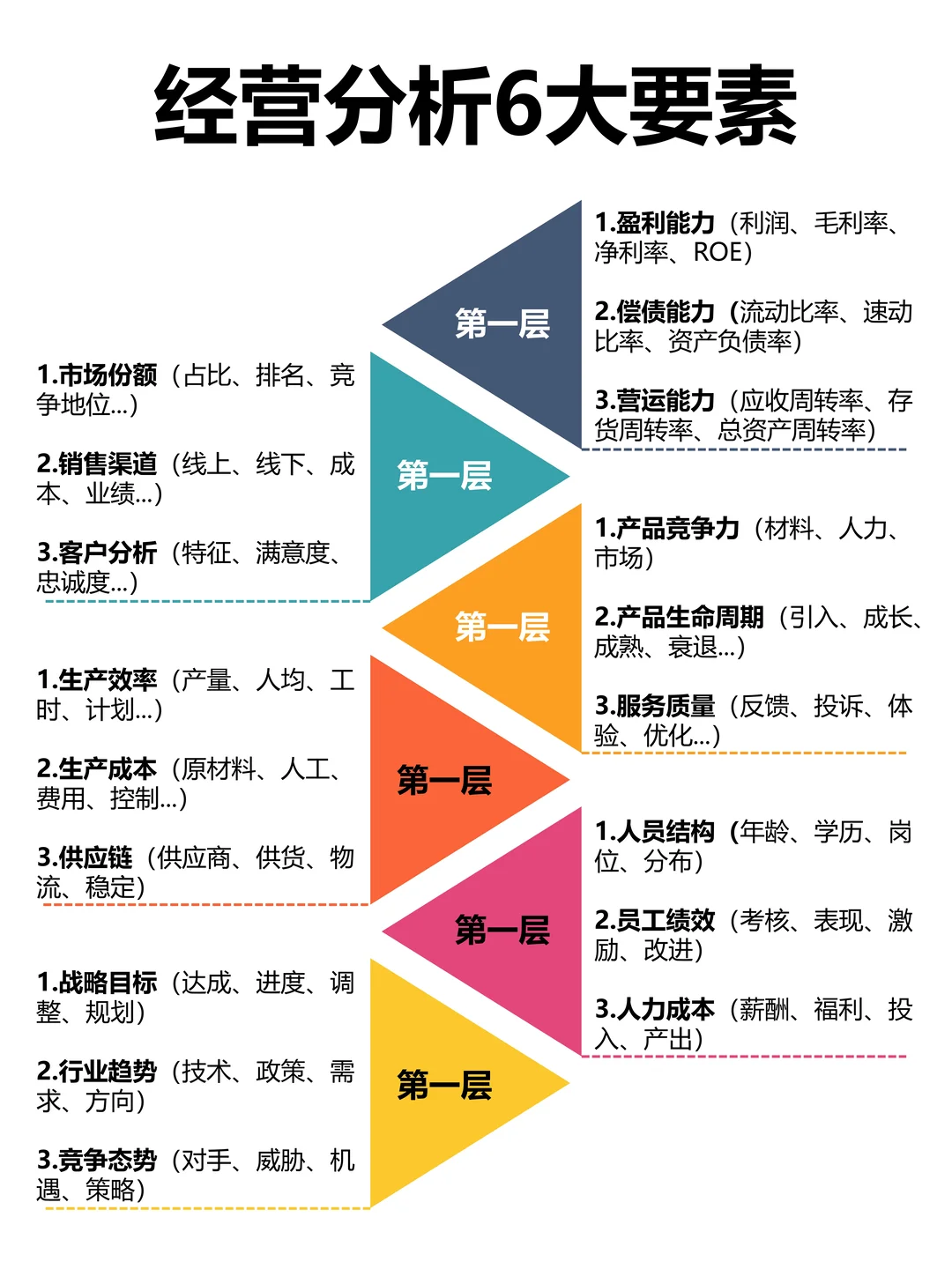 经营分析6大要素
