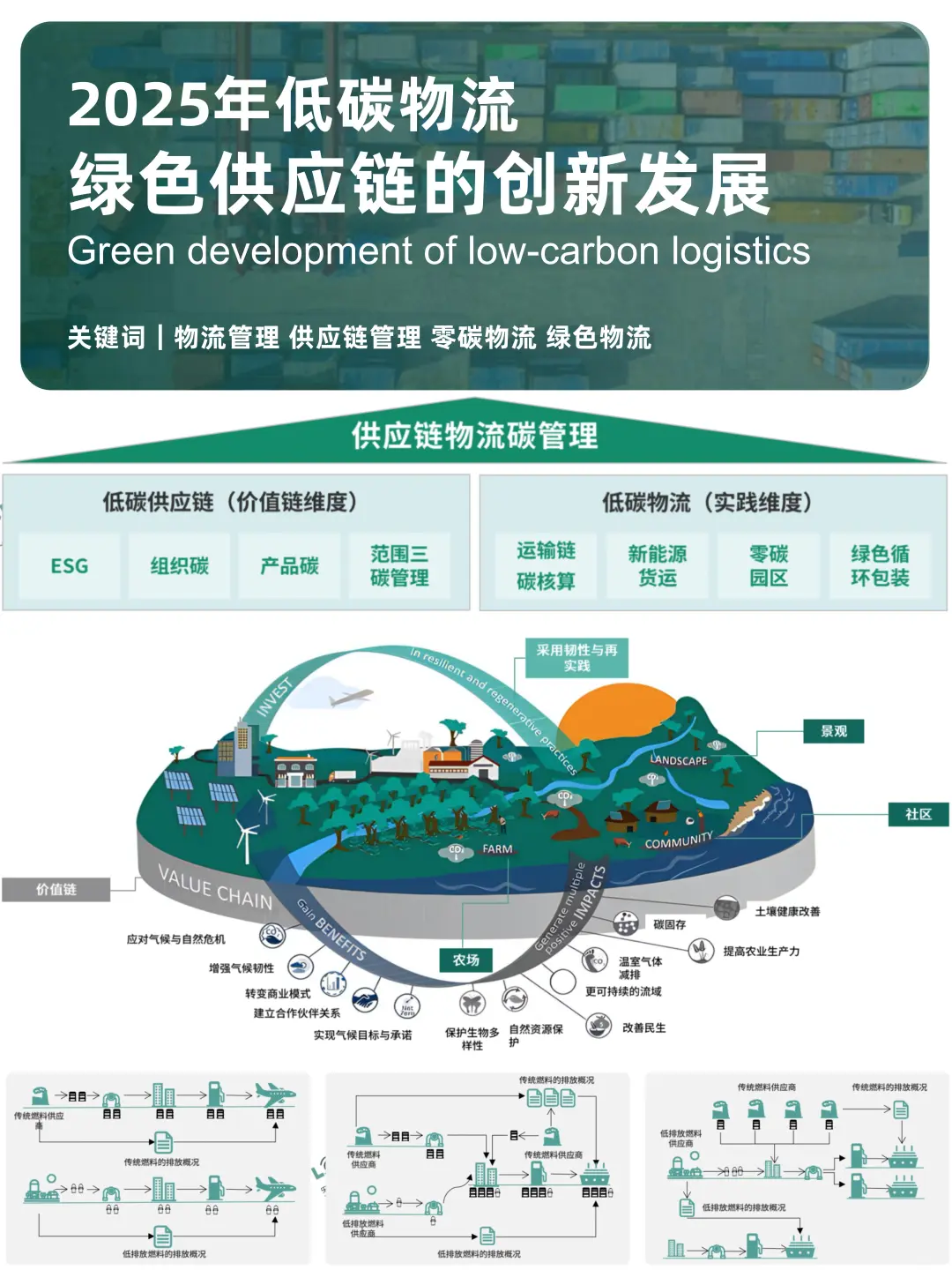 ✅谈谈低碳物流:绿色供应链的创新发展