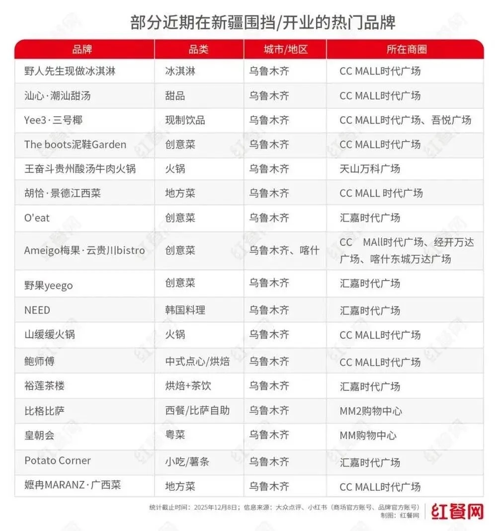 今日分享—部分近期在新疆开业头部餐饮品牌