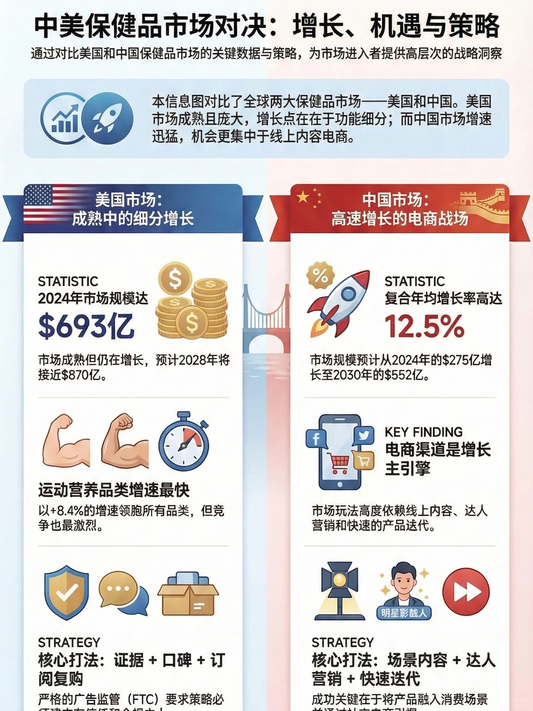 AI一键生成?中外保健品行业报告?