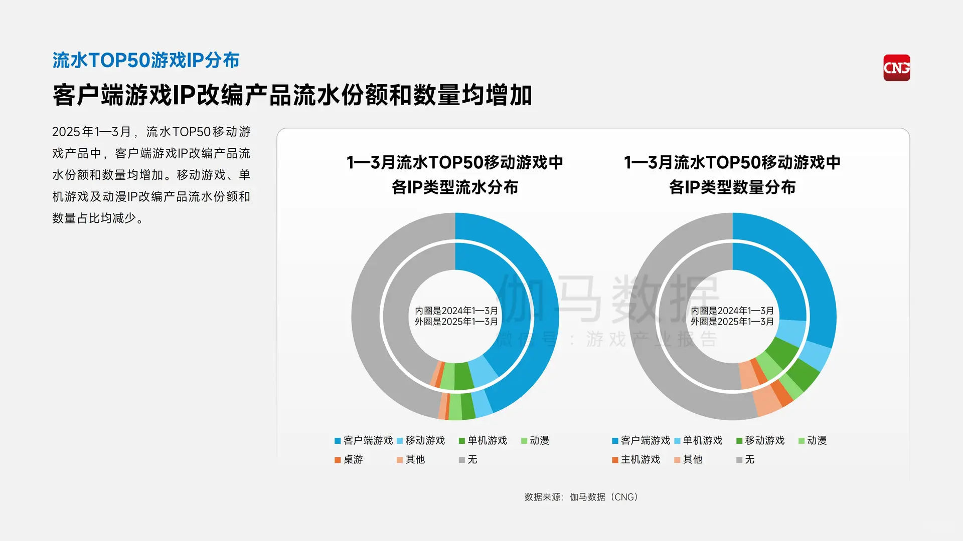?2025 年 1-3 月中国游戏产业报告