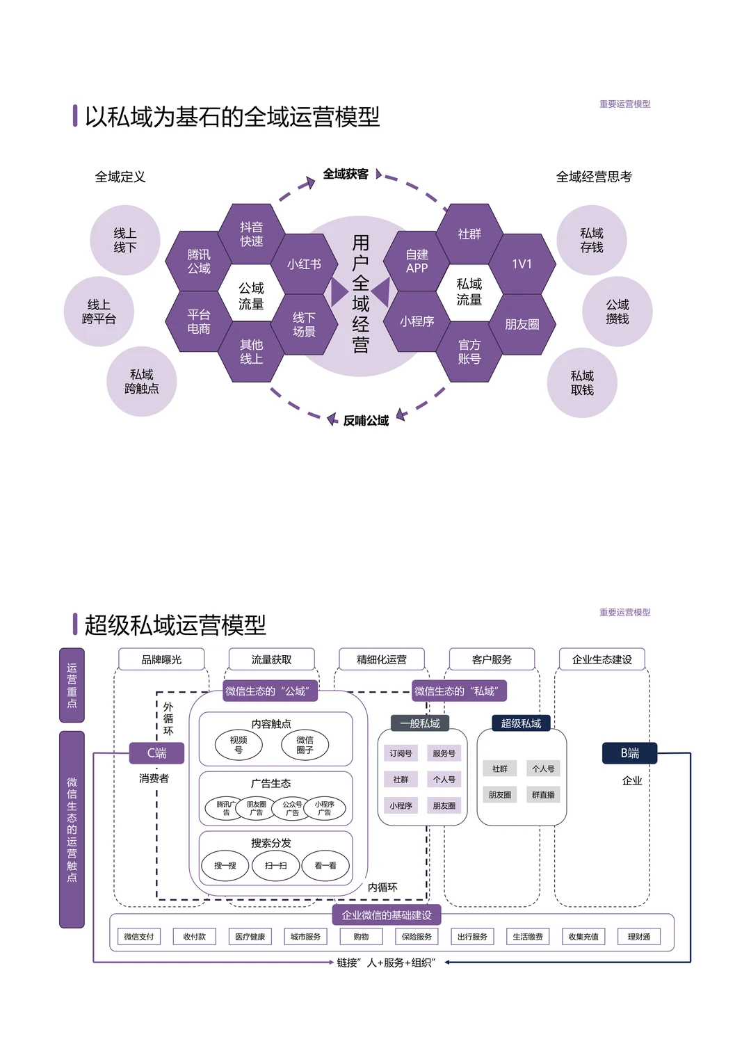 11个顶级私域运营模型全拆解!直接拿去用!