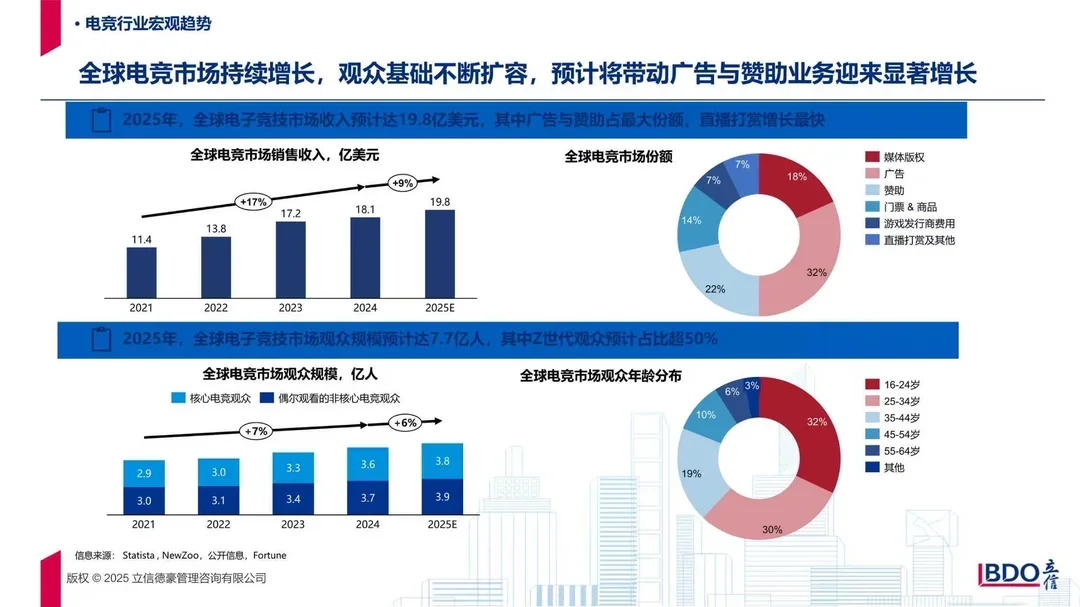 全球著名电竞城市产业发展指数报告