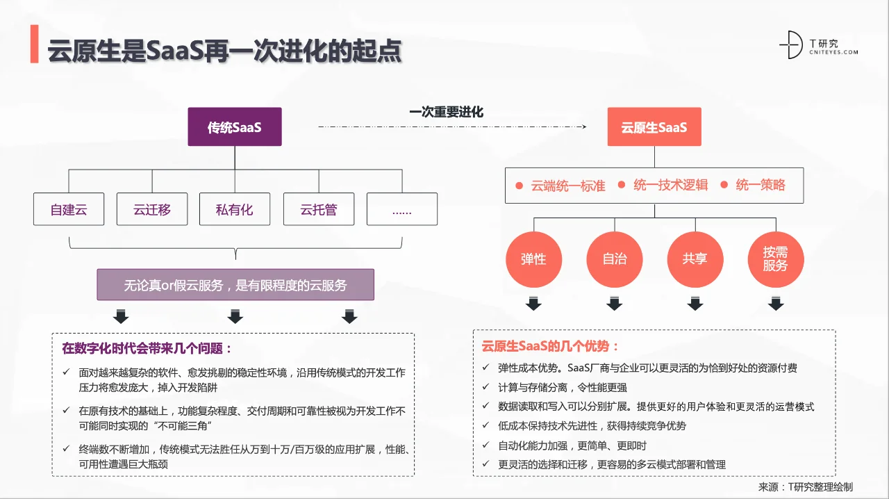 7篇报告? | 我读懂了SaaS行业??