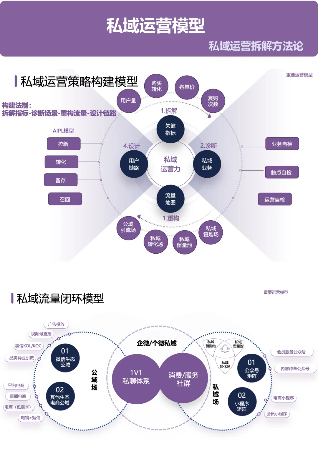 11个顶级私域运营模型全拆解!直接拿去用!