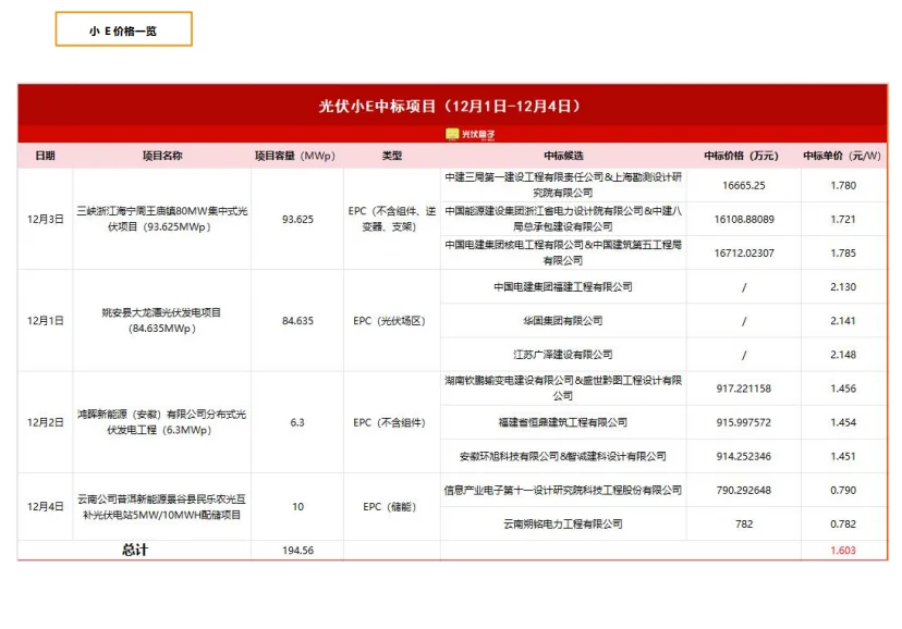 光伏组件下跌!12 月第一周光伏市场速看