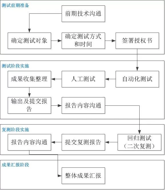 软件安全测试&漏扫、渗透、代码审计报告
