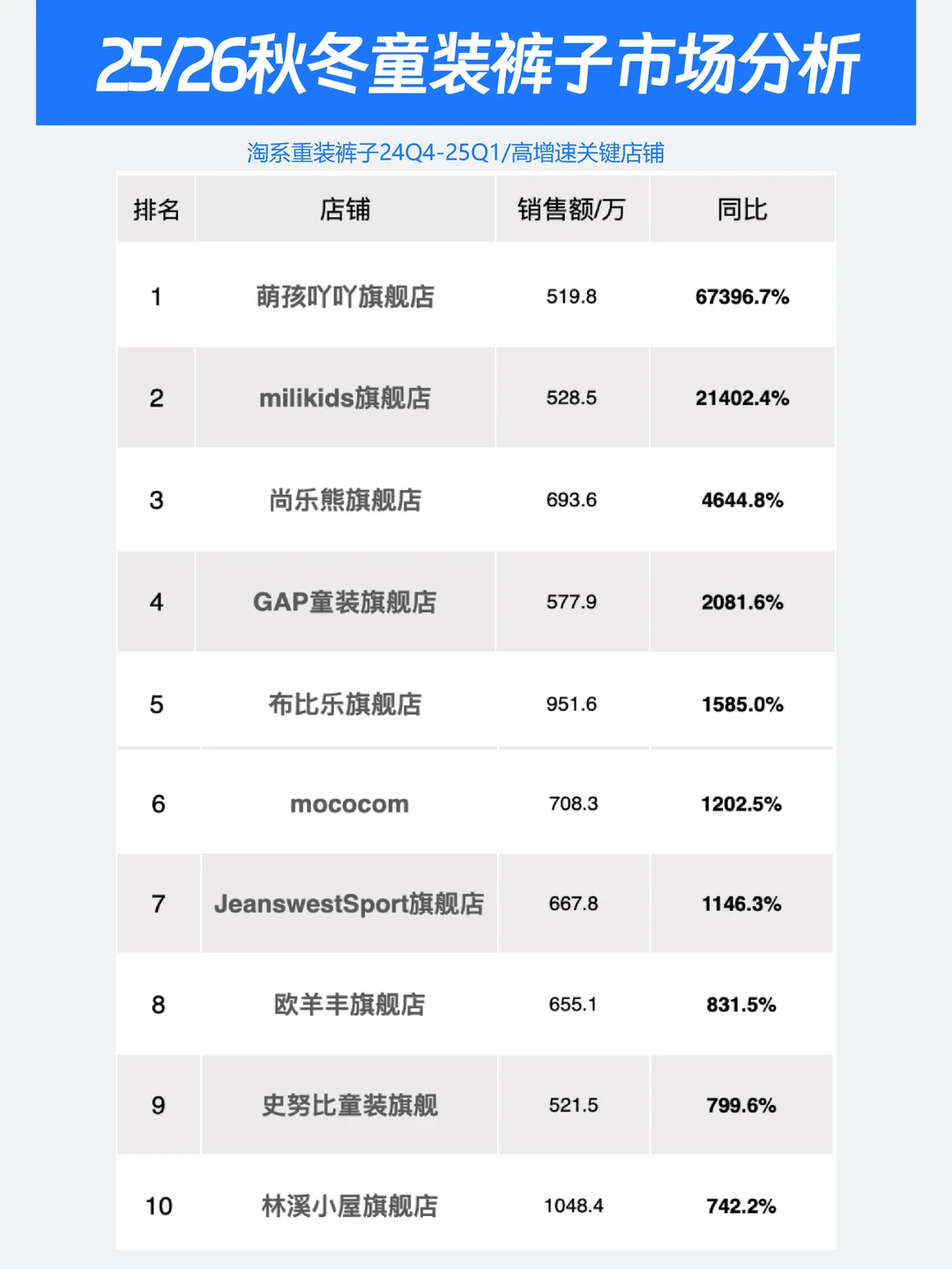 25/26秋冬童装裤子市场多平台分析