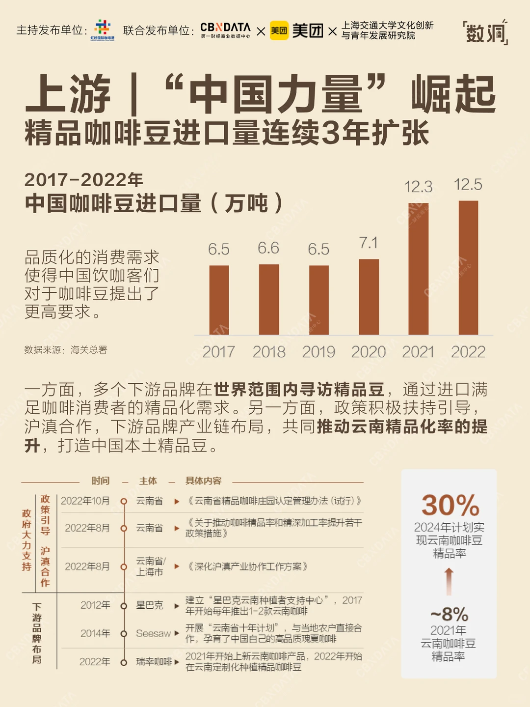 拆解上中下游,读懂中国咖啡产业现状!☕