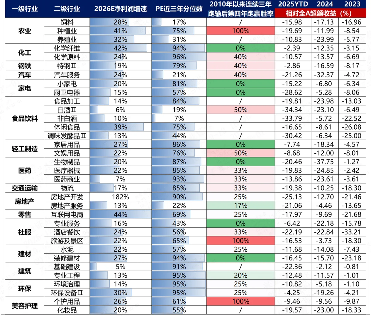 当前连续三年跑输大盘的细分行业