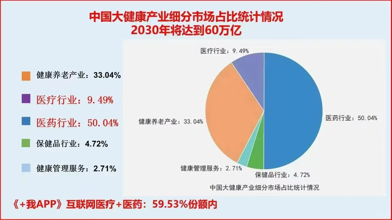 早已是红海市场的保健品行业仅占大健康产业