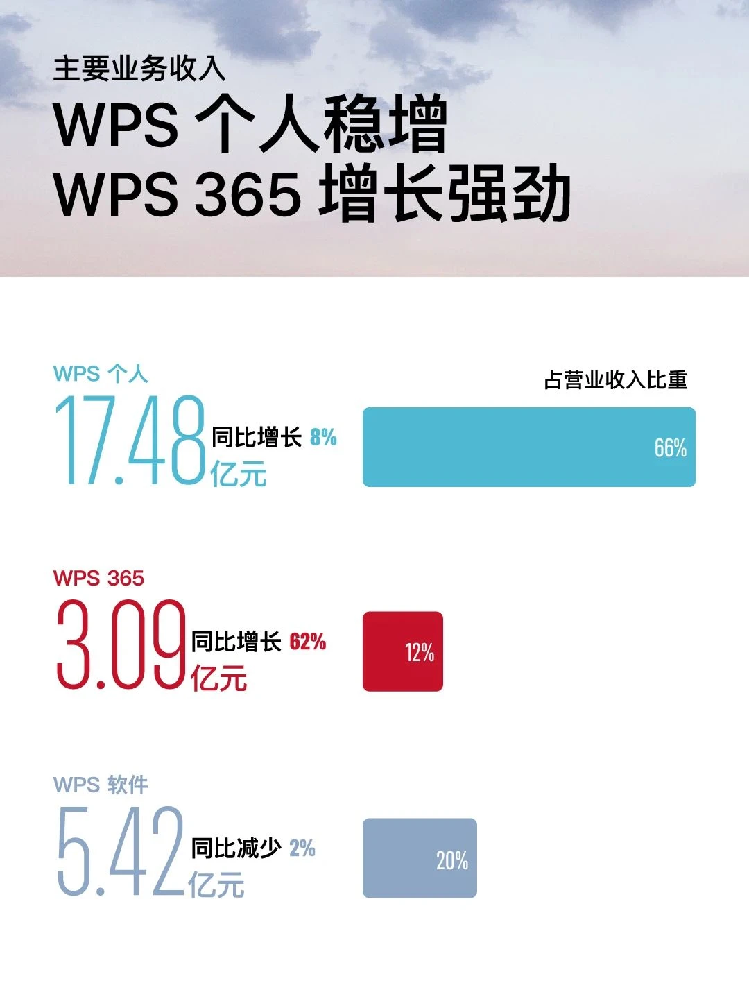 金山WPS发布2025年半年业绩报告