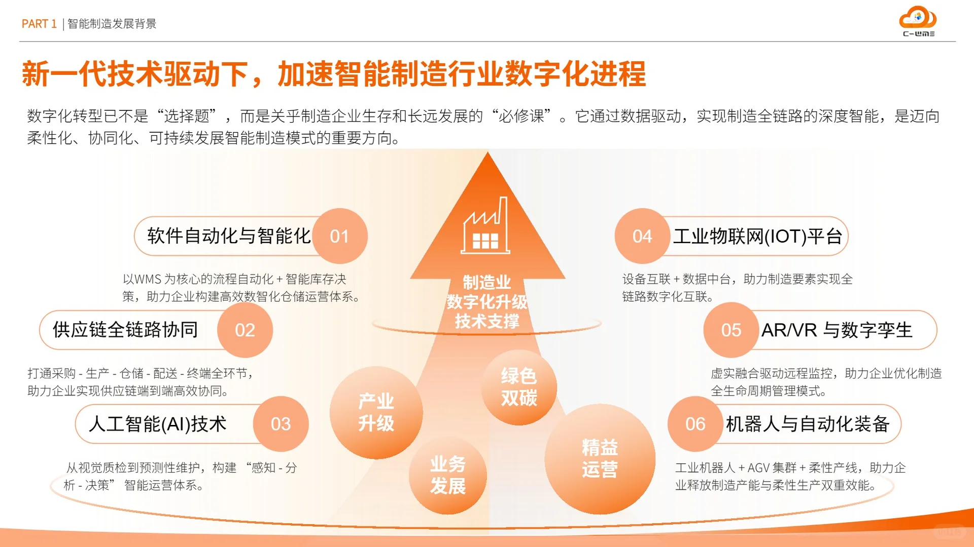 2025智能制造行业物流与供应链数字化转型