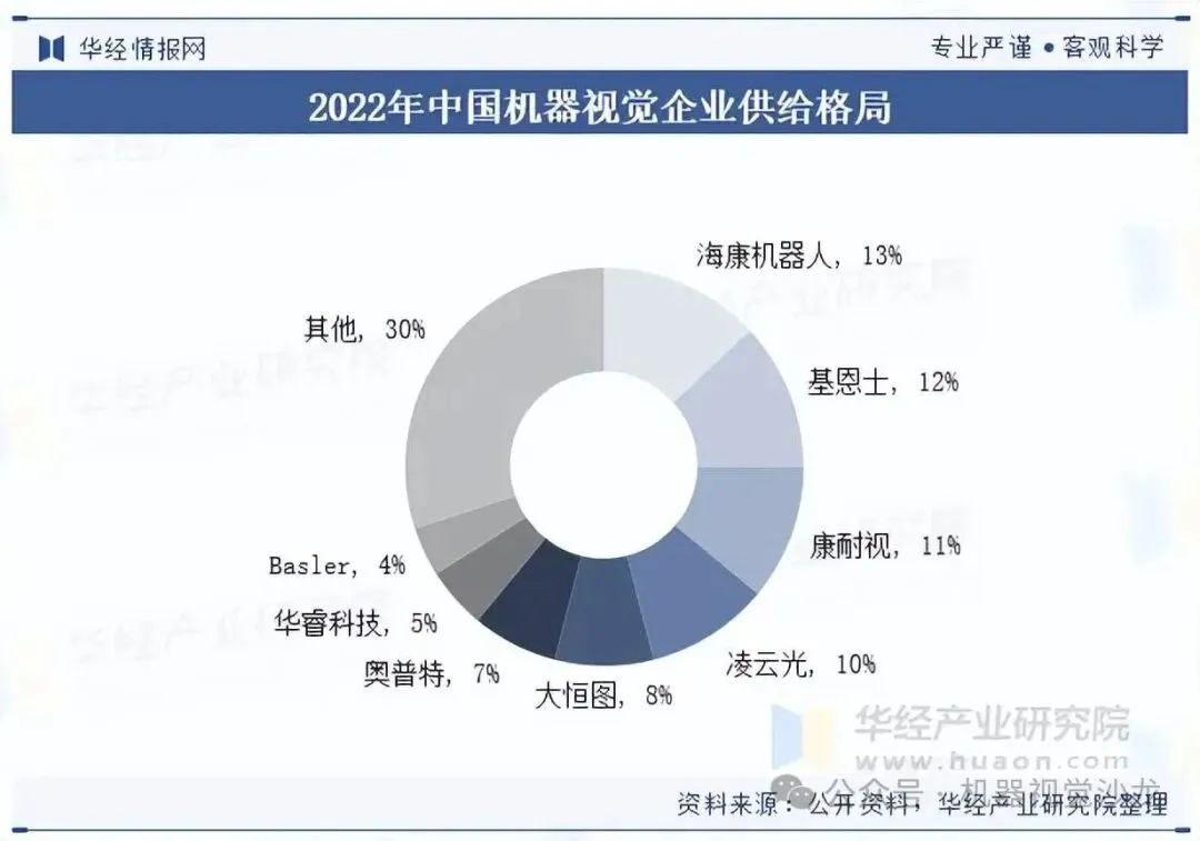 机器视觉设备公司行业主流布局