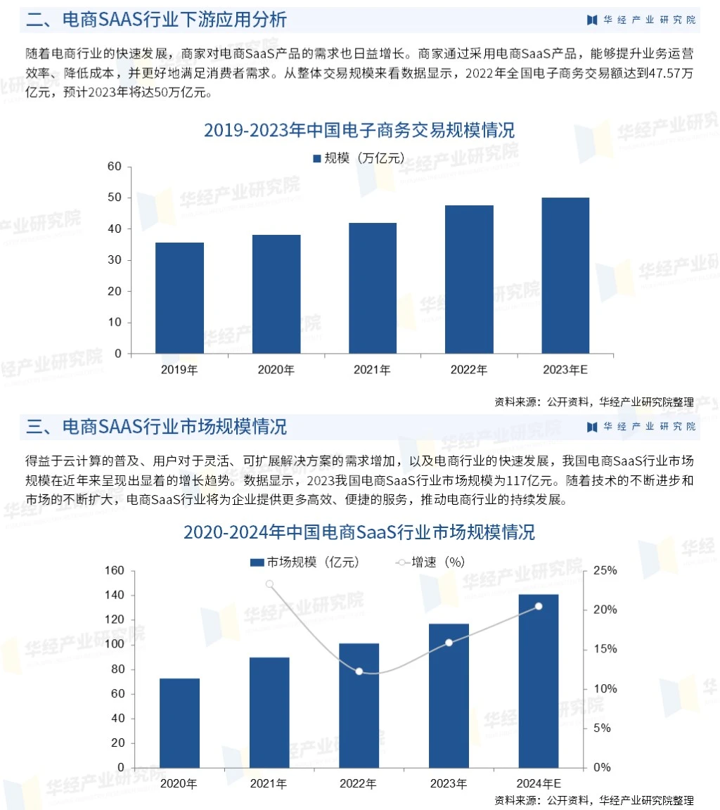 2024年中国电商SAAS行业市场全景评估报告