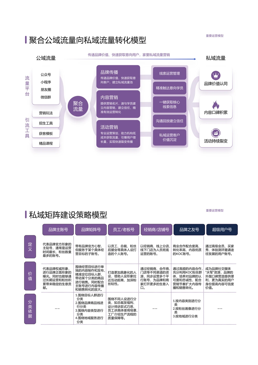 11个顶级私域运营模型全拆解!直接拿去用!