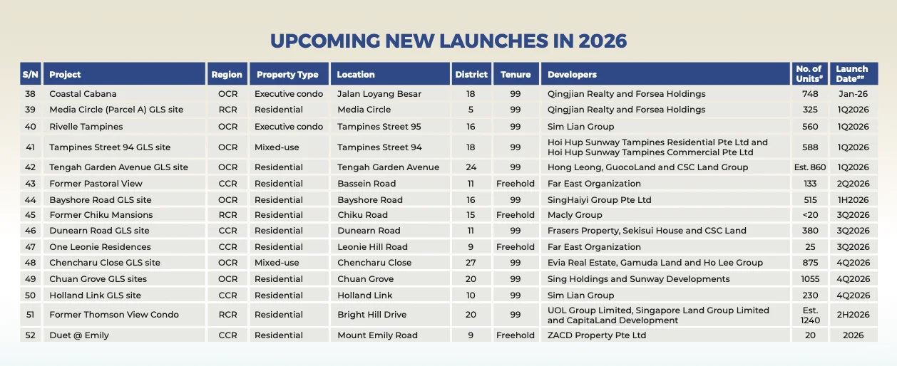 ? 信息同步｜新加坡 2026 年新盘动向