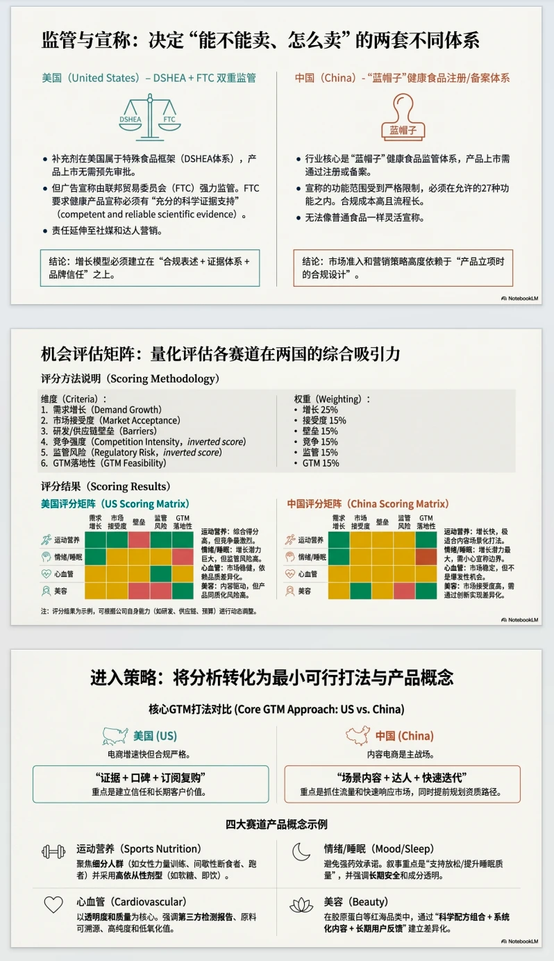 AI一键生成?中外保健品行业报告?