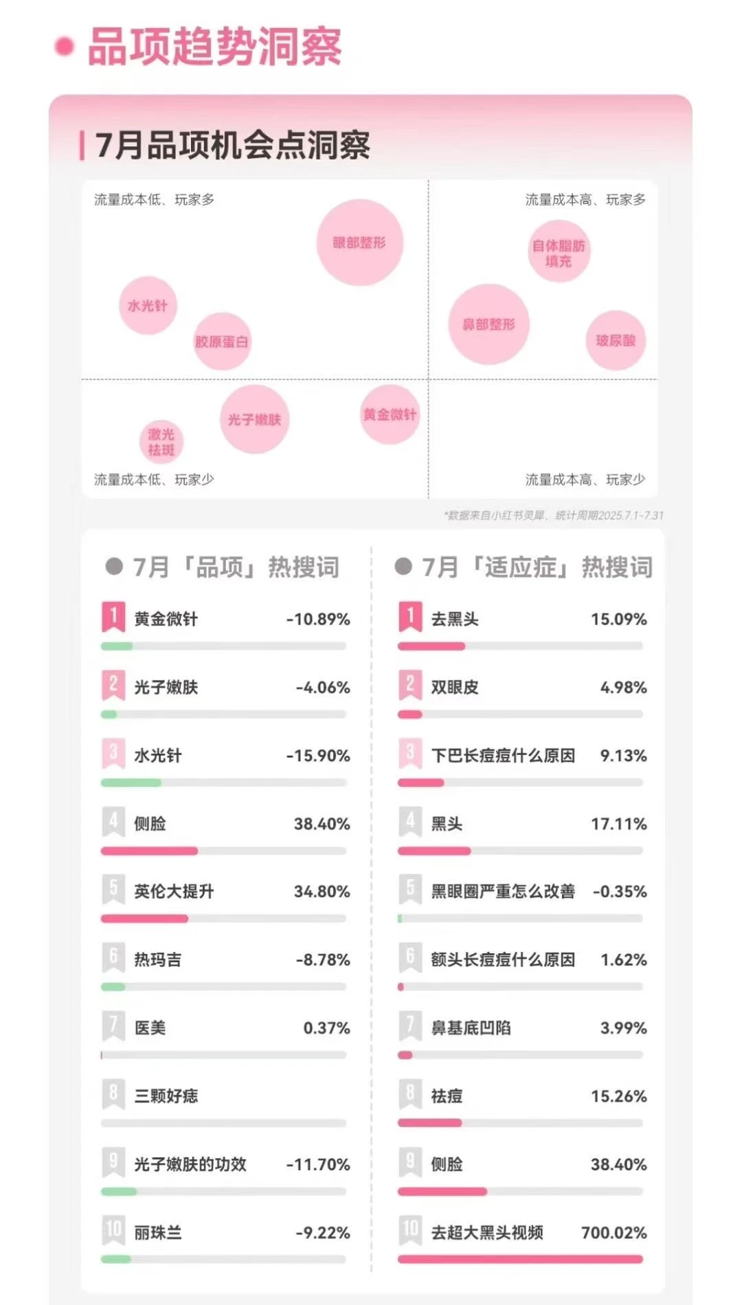 小红书医美行业月报