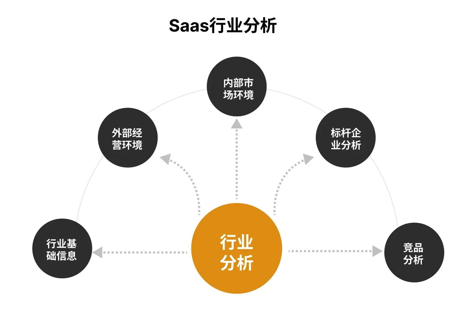 如何做好Saas产品行业分析