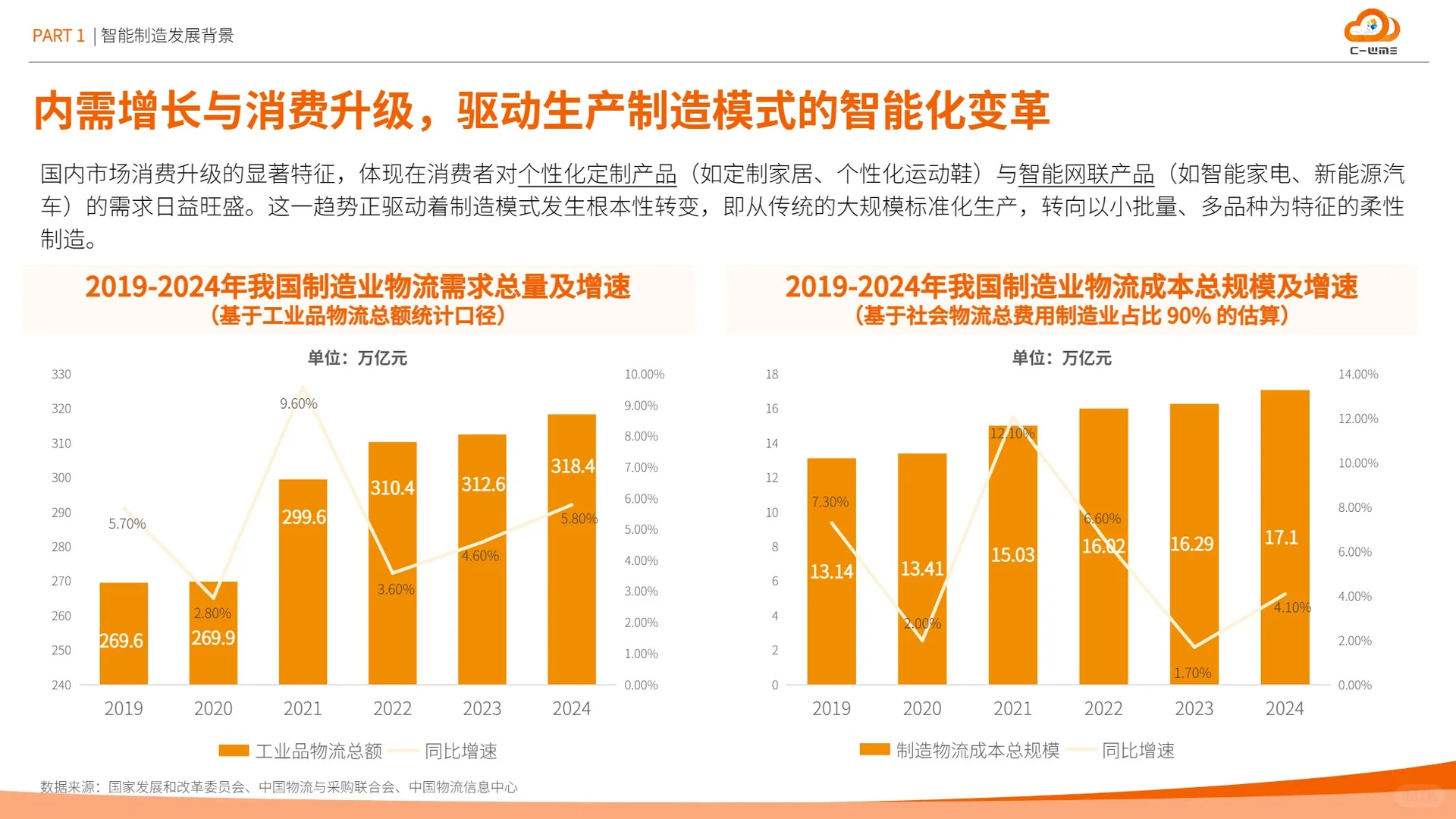 2025智能制造行业物流与供应链数字化转型