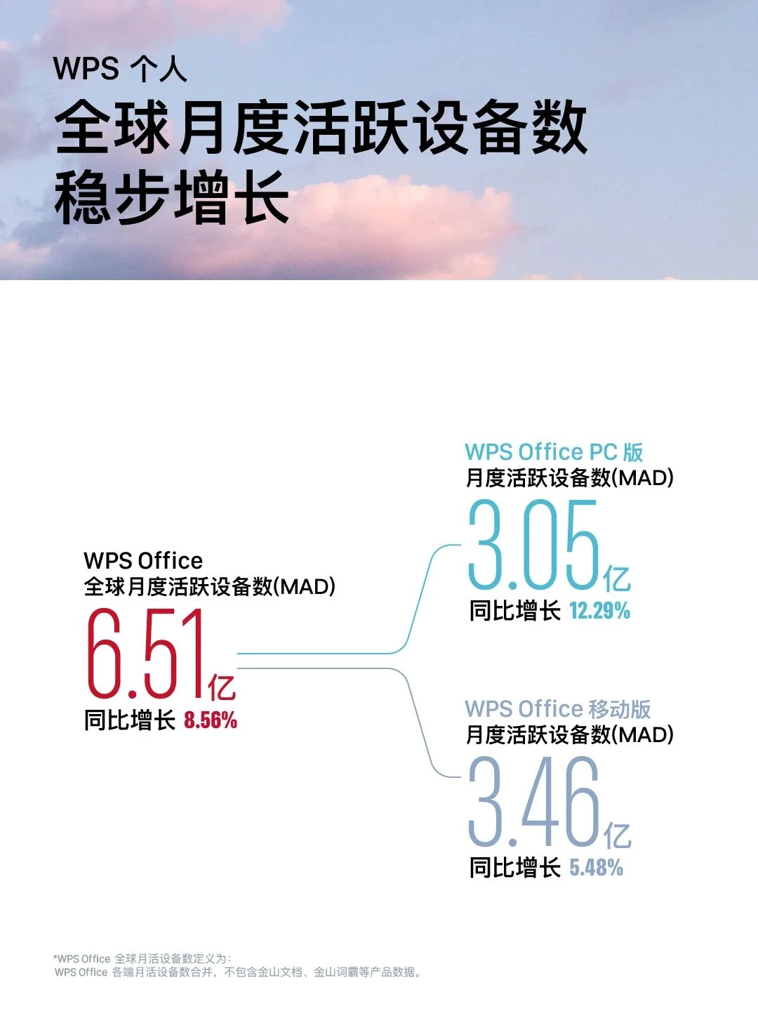 金山WPS发布2025年半年业绩报告