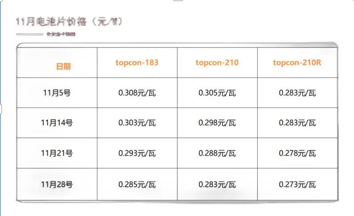 光伏组件下跌!12 月第一周光伏市场速看