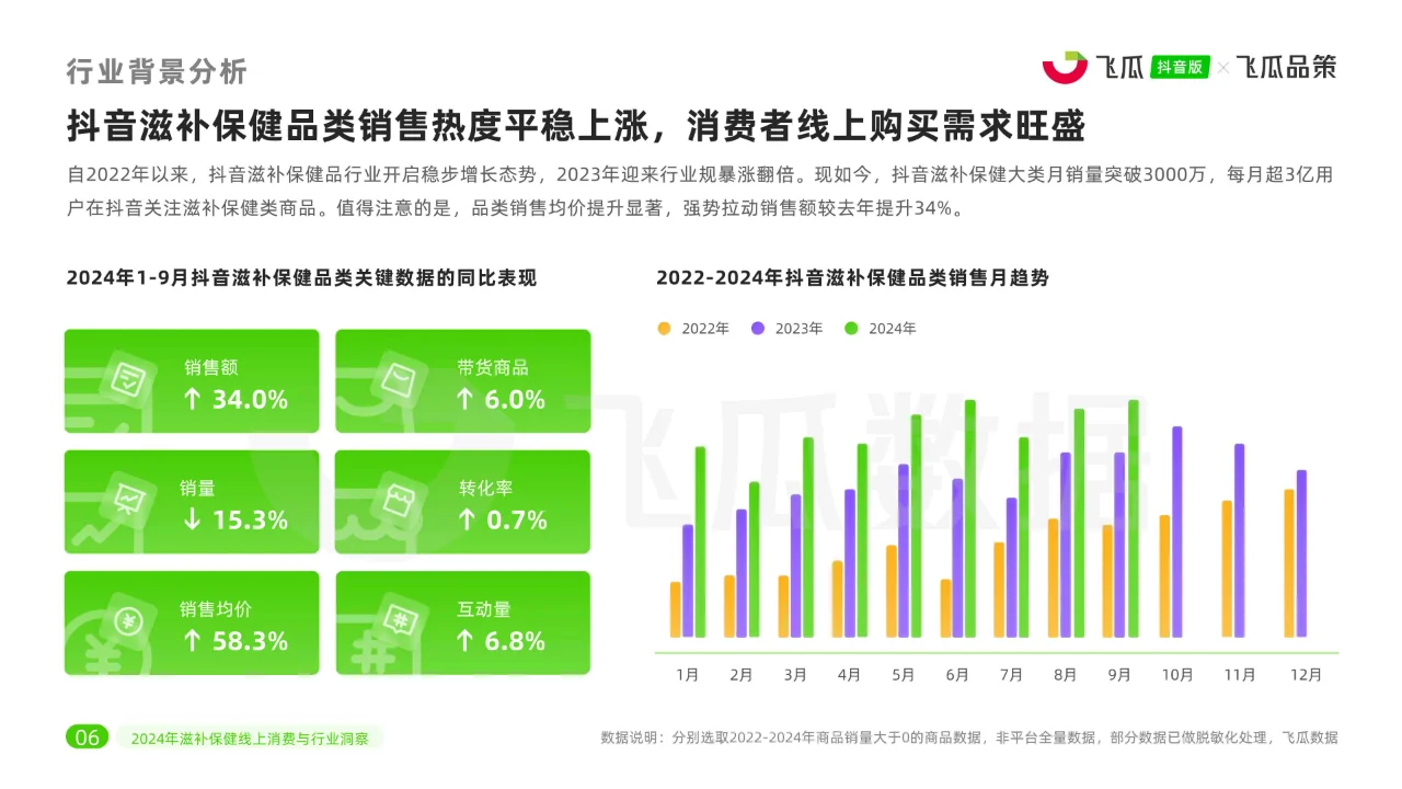 2024年滋补保健品类线上消费与行业洞察
